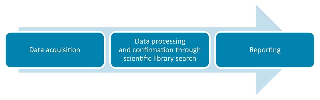 The glycan assay workflow, using FLR with MS confirmation