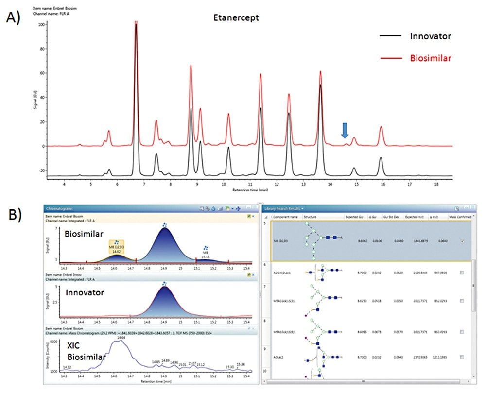 ) Overlay chromatogram of the N-glycans