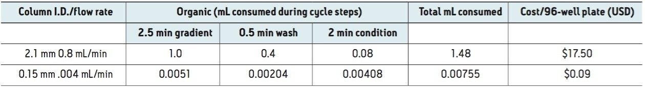 Cost associated with organic mobile phase consumption when compared versus column i.d.