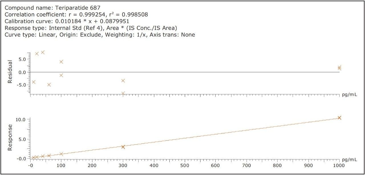 Linearity of the optimized ionKey/MS System assay