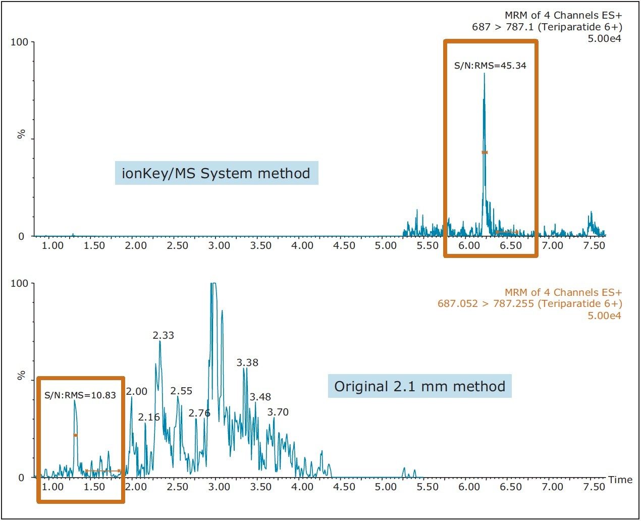 A comparison of 20 pg/mL teriparatide extracted from human plasma 