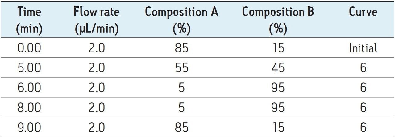 UPLC gradient conditions.