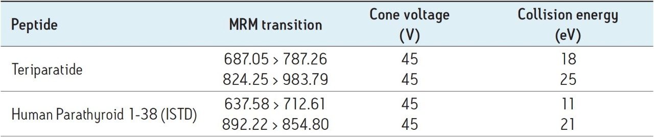  MRM transitions, collision energies, and cone voltages