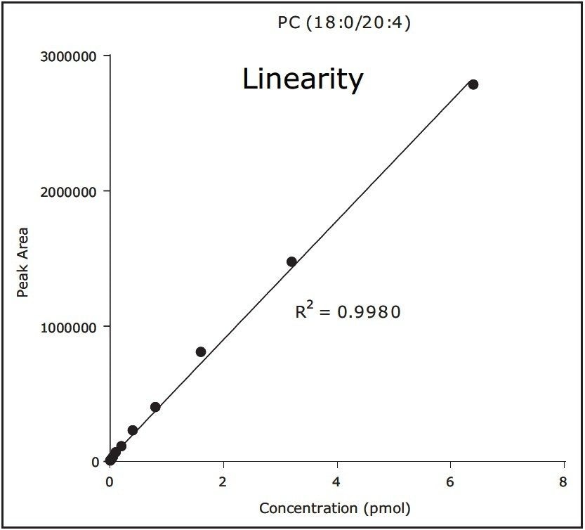 Linearity of response for a selected phosphatidylcholine species