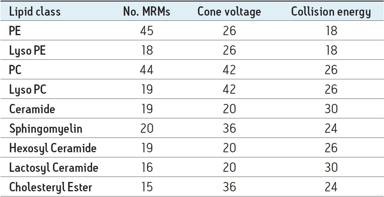 Overview of the MRM method used