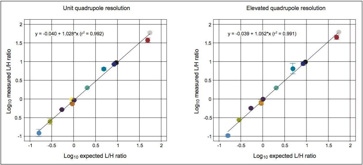 Measured L/H ratio vs. expected L/H ratio for unit and elevated quadrupole resolution