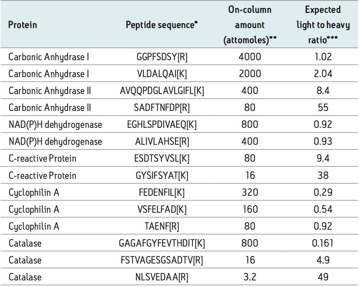  Protein digest and stable isotope labeled (SIL) peptide composition of MS Qual/Quant QC Mix