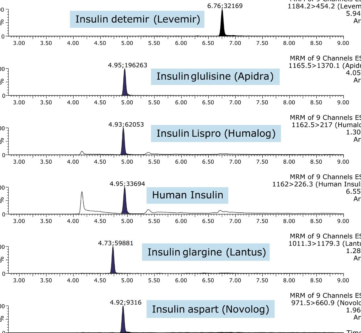 Representative chromatograms of human insulin and analogs 