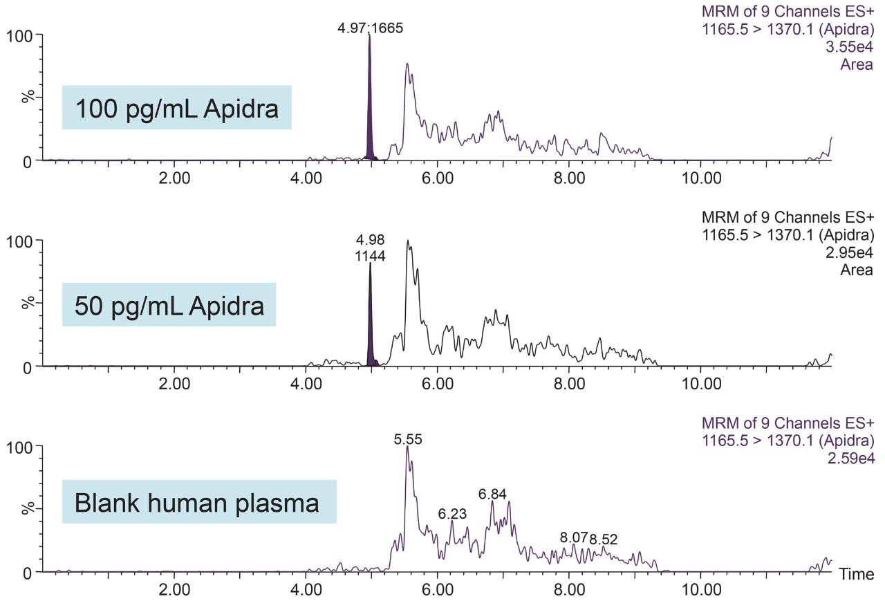 The ionKey/MS System’s analysis of insulin glulisine 