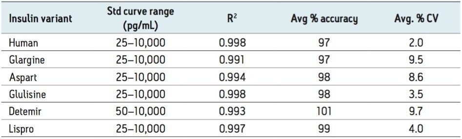 Summary statistics for standard curve performance