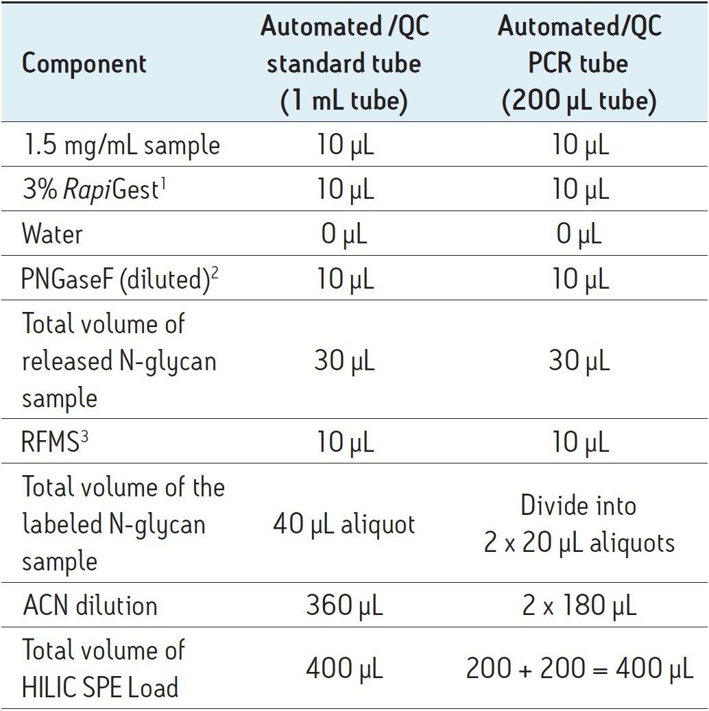 liquoted volumes for GlycoWorks RapiFluor-MS Kit automation and QC volume protocols for 1 mL and 200 μL tubes