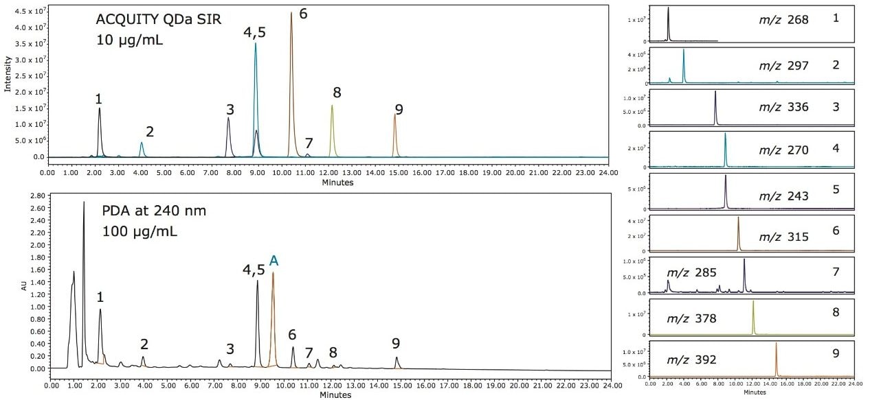 ACQUITY Arc chromatogram from the separation of nine disperse dye standards (100 µg/mL, 5 µL injection) at 240 nm using the DIN 54231 standard method and an XBridge C18 , 2.1 x 150 mm, 5.0-µm Column (lower). The superimposed (top) and the individual stacked (right) SIR channel chromatograms (10 µg/mL, 5 µL injection) are also shown.