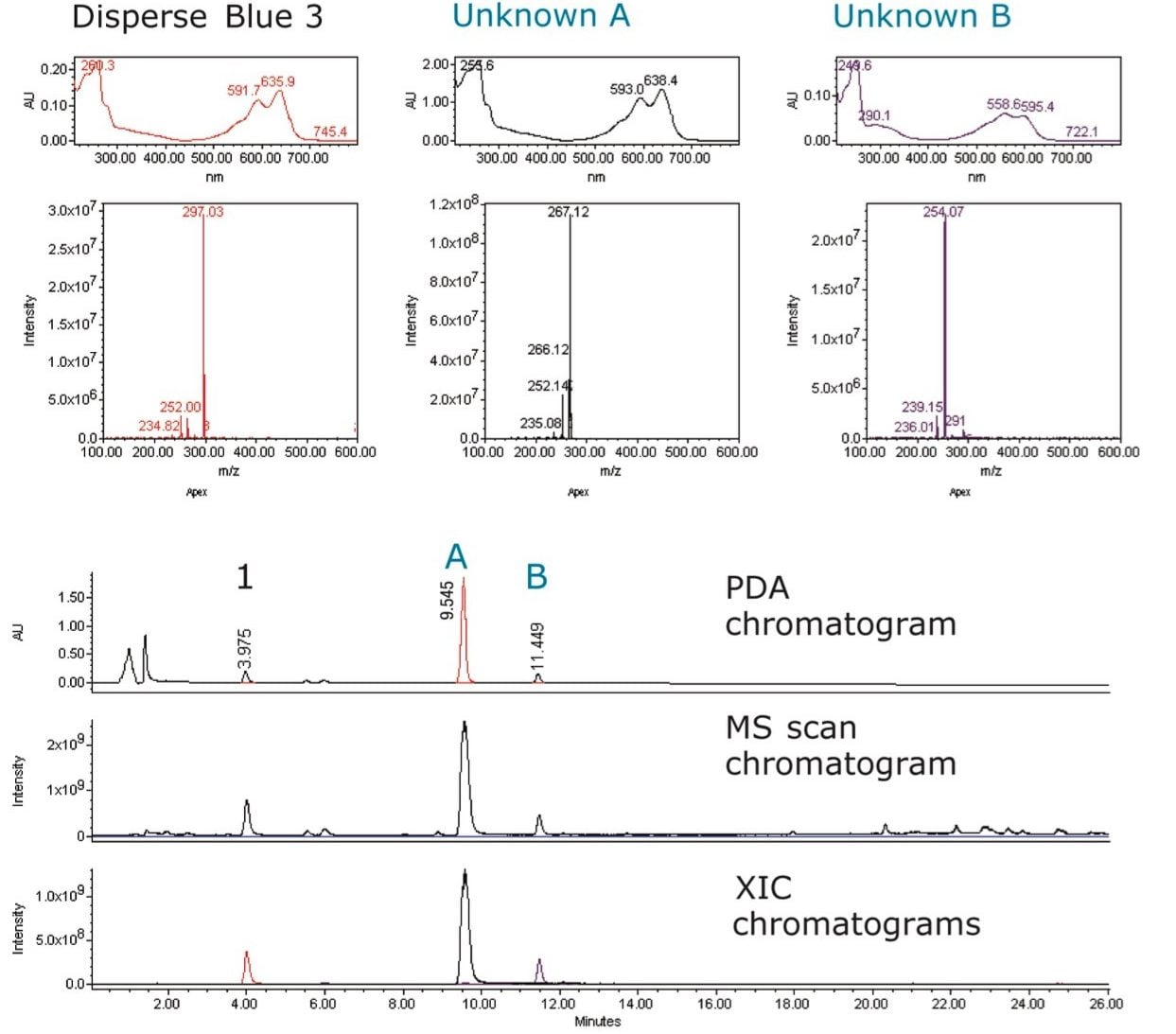 Empower Software’s Mass Analysis window showing UV and MS spectra