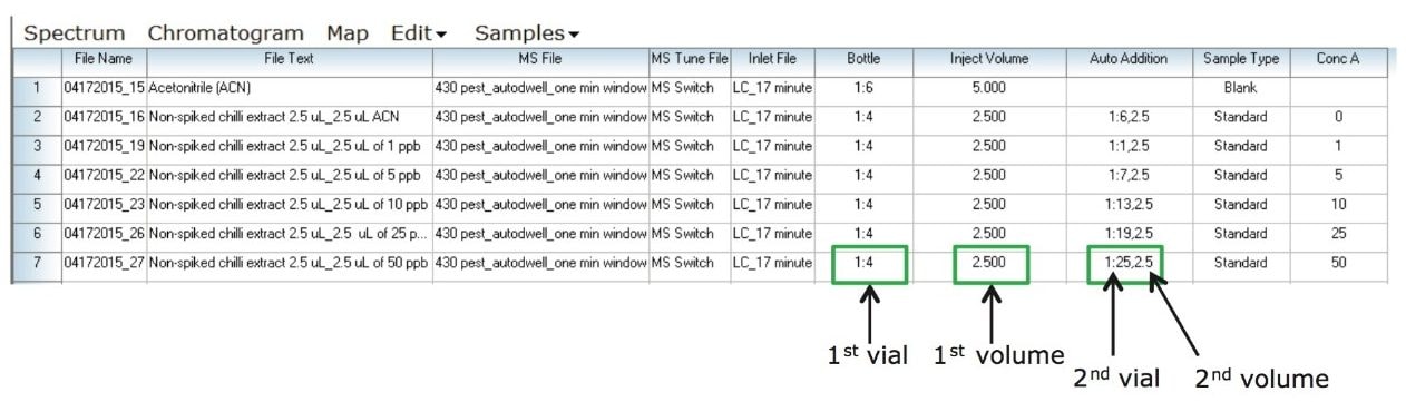 Sample list created in MassLynx showing Auto Addition setup.