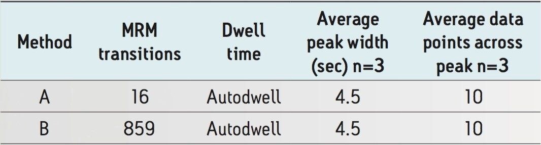 MRM transitions and dwell times