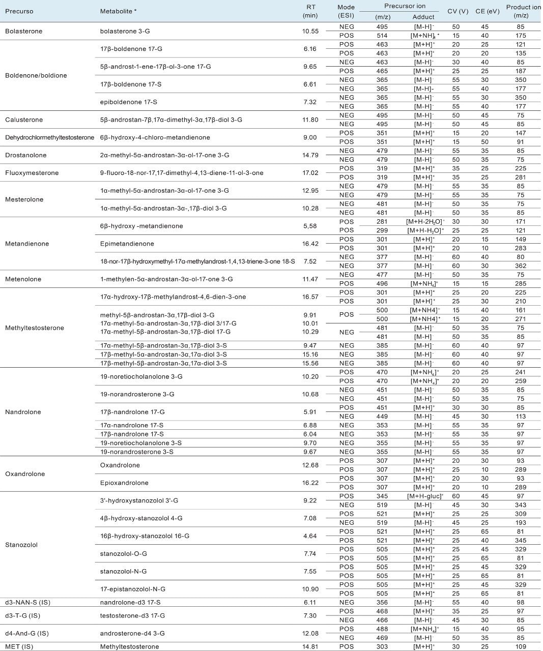 Compounds and internal standards included in the screening method