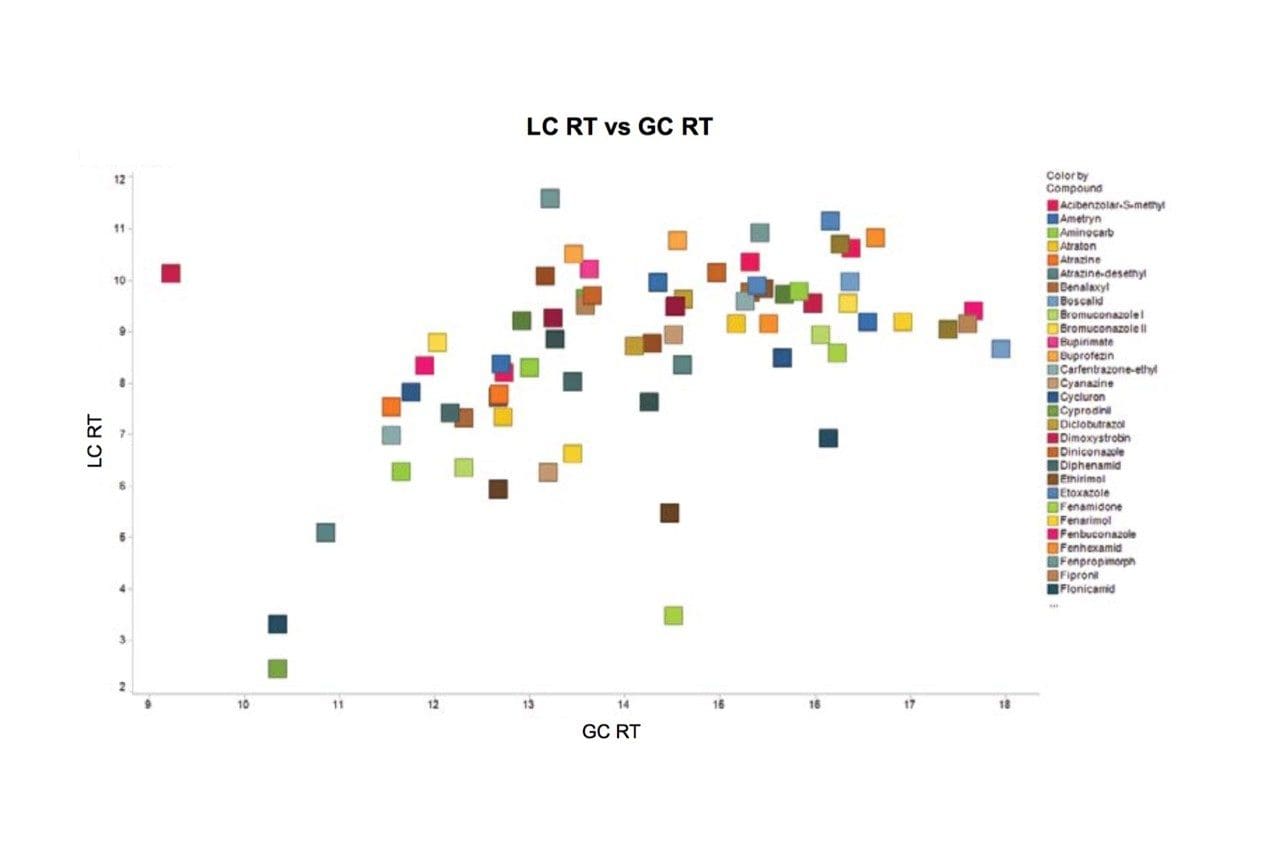 Retention time regression analysis of GC and LC analyses, indicating no correlation between the two approaches for 73 pesticides analyzed