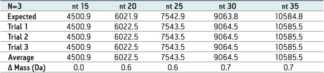 Mass accuracy evaluation of MaxEnt1 deconvoluted mass