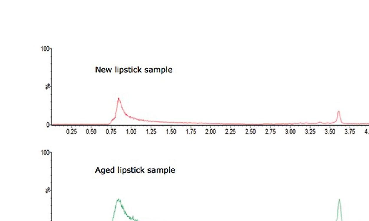 TIC chromatograms of new and aged lipstick formulation samples and an MRM transition chromatogram of N-nitrosodibutylamine