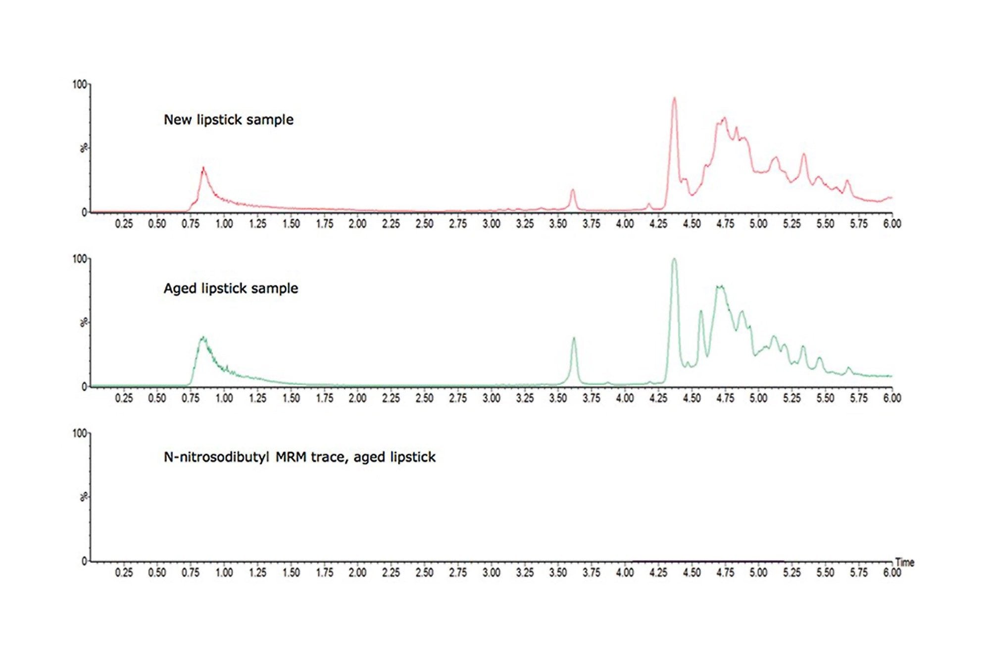 TIC chromatograms of new and aged lipstick formulation samples and an MRM transition chromatogram of N-nitrosodibutylamine showing its  absence in the aged sample