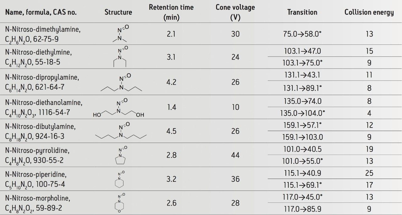 Table 2. Aliphatic, cyclic, and heterocyclic N-nitrosamines previously found in consumer product formulations, structures, associated CAS numbers and empirical formulas, expected retention times, cone voltages, MRM transitions, and associated collision energy values.  *Refers to the quantitation transition.