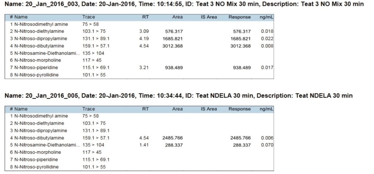 TargetLynx Summary reports detailing the presence of N-nitrosamines in baby bottle feeding teats.