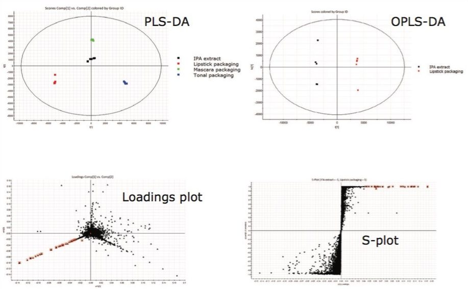 Figure 5. Example of statistical plots provided with UNIFI’s multivariate analysis tools.