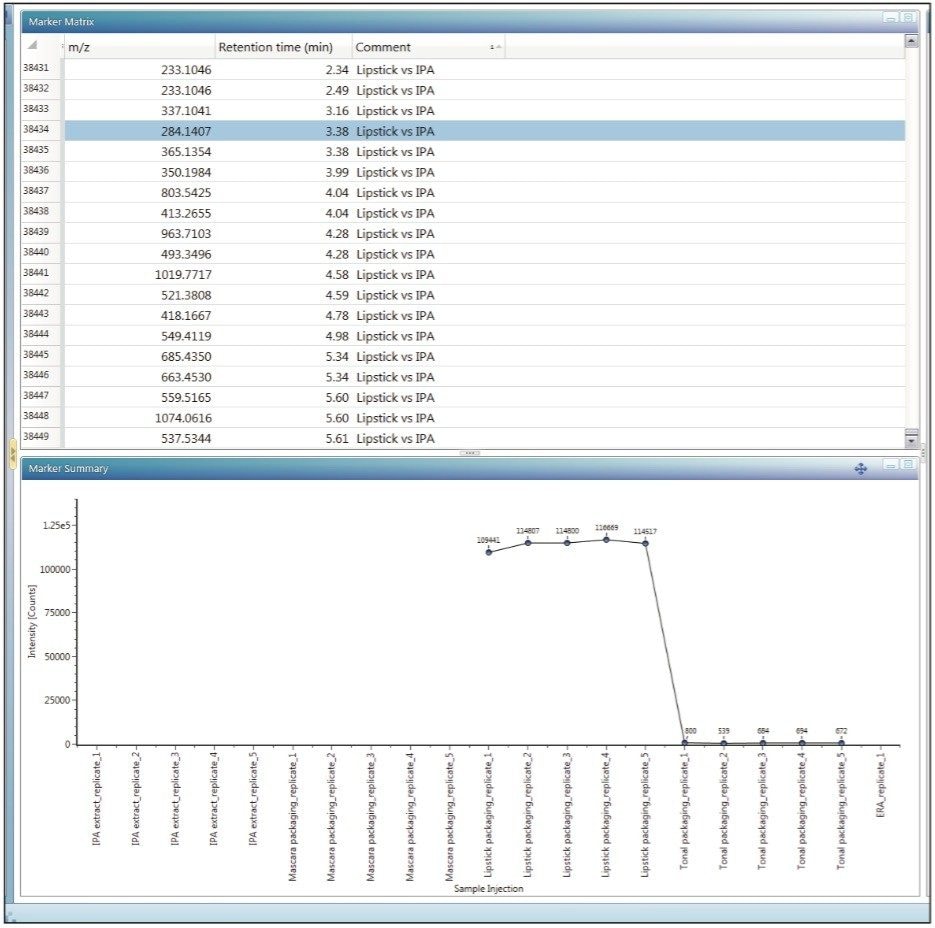 Figure 6. Markers from statistical analysis and a trendplot.