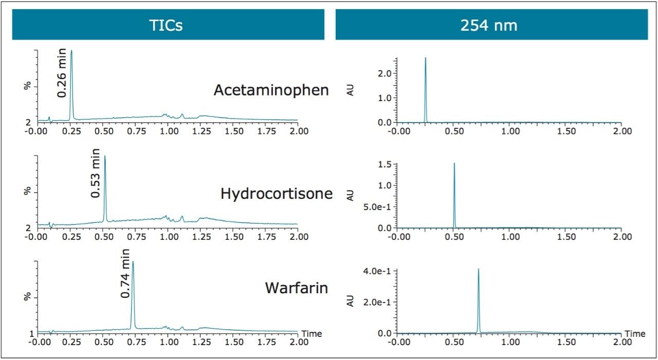 Fraction analysis on the UPLC system