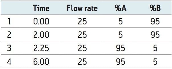 Post-run method and initial conditions after early termination