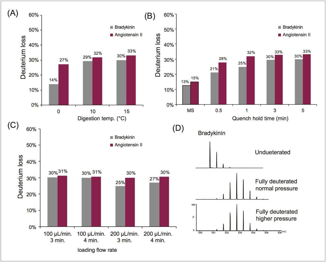 Comparison of deuterium loss from fully deuterated bradykinin and angiotensin