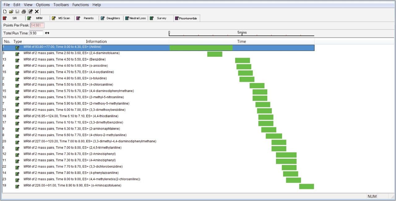 Retention time windows for the PAAs acquisition method.