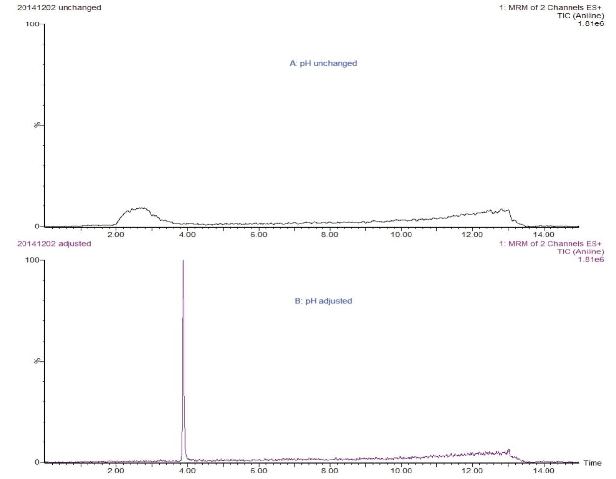 Chromatogram of aniline in 3% acetic acid food stimulant without (top) and with (bottom) pH adjustment.