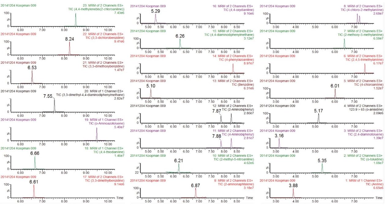 Chromatograms of all 23 PAAs.