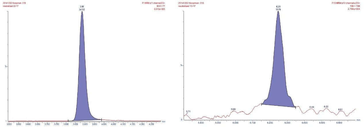 Chromatograms of aniline in kitchenware samples.