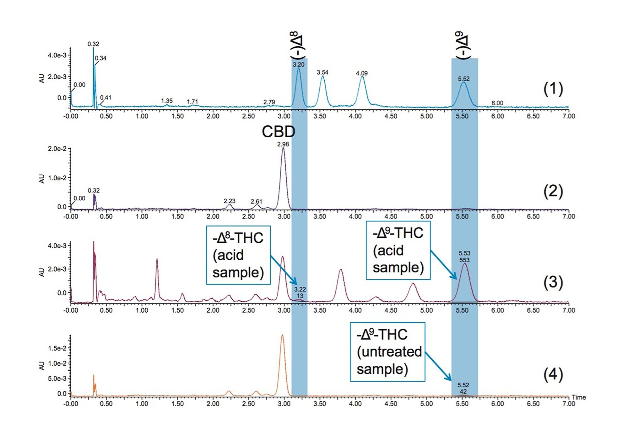 UPC2 chromatograms showing (1) separation of the THC isomer standards, (2) analysis of CBD oil after being heated in an oven overnight at 55 °C, (3) analysis of CBD oil after being exposed to acidic conditions and heating overnight at 55 °C, and (4) analysis of untreated CBD oil (control). THC isomers that were identified in the CBD samples are indicated. The separations were achieved at 2 mL/min and 10% ethanol on the AMY1 column using 1 μL injections.