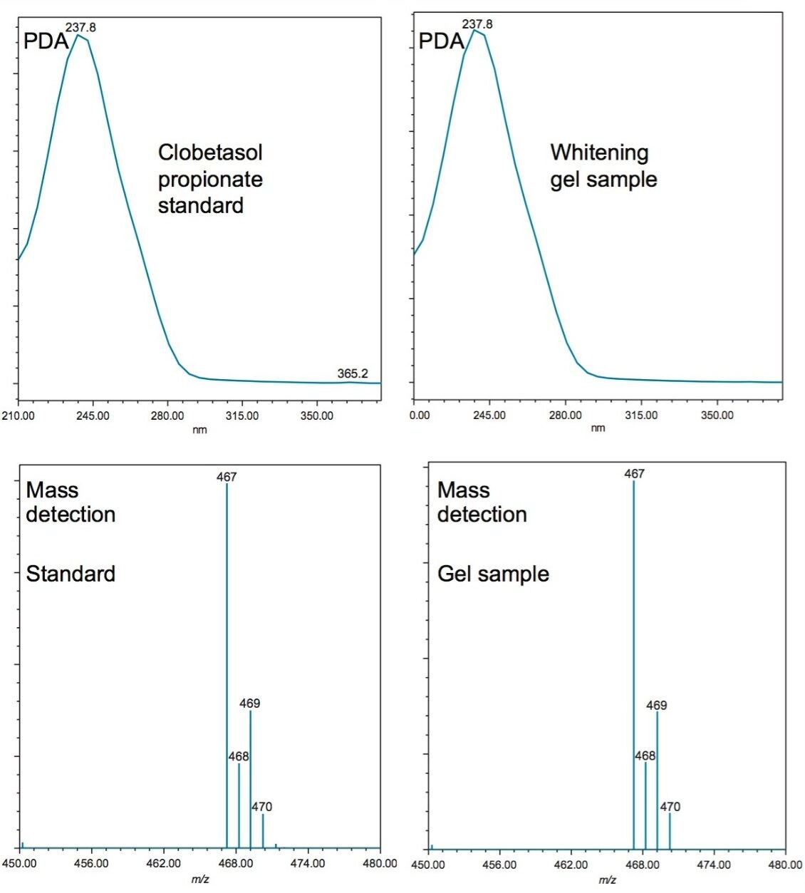 Comparison of the PDA and mass spectra for the clobetasol propionate