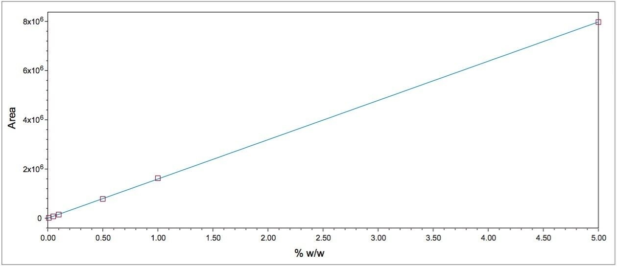 氢醌浓度为0.01%～5% w/w的化妆品乳霜基质匹配标准曲线