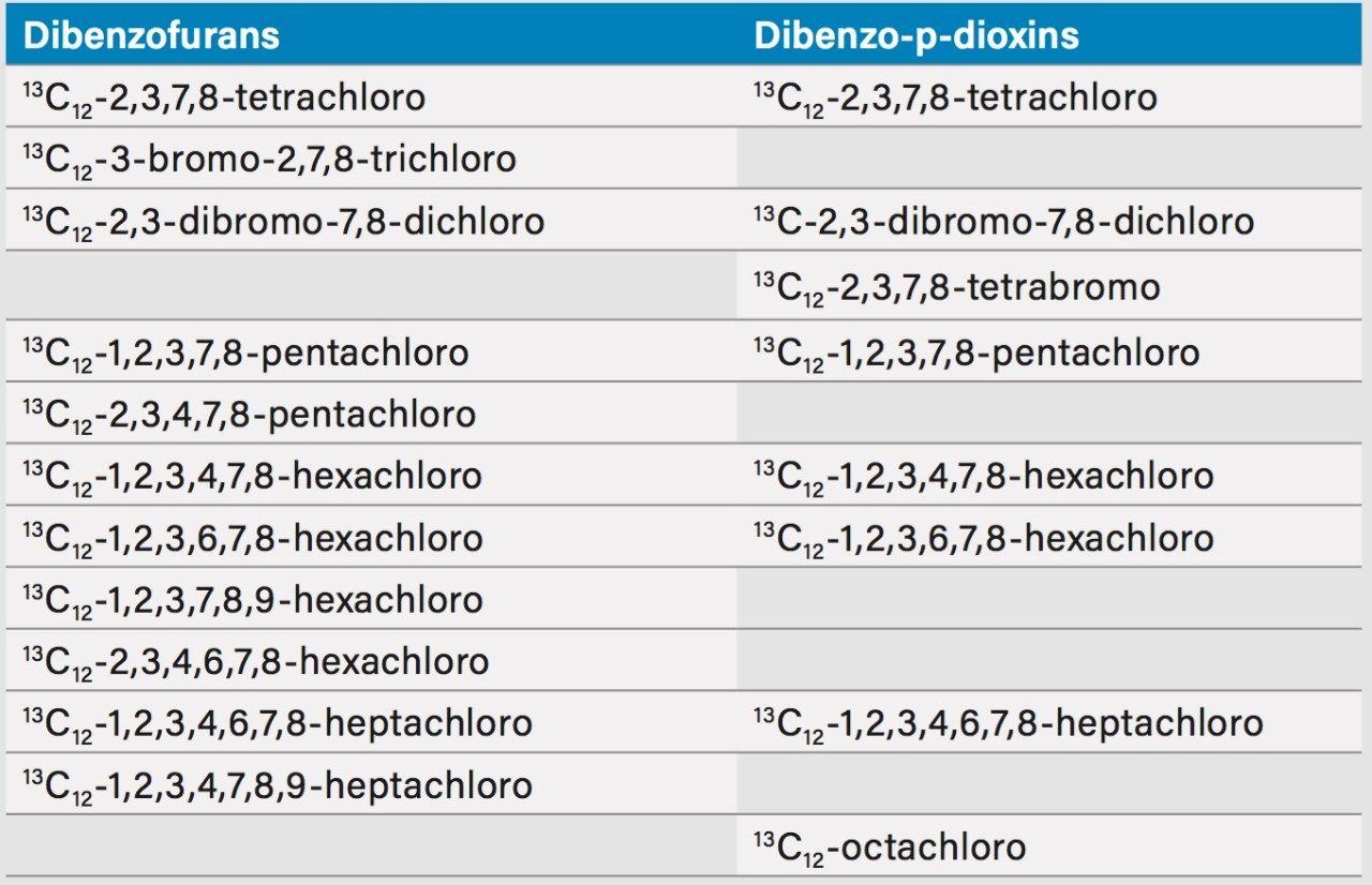 List of the 13C labeled internal standards fortified into fire debris samples prior to extraction.