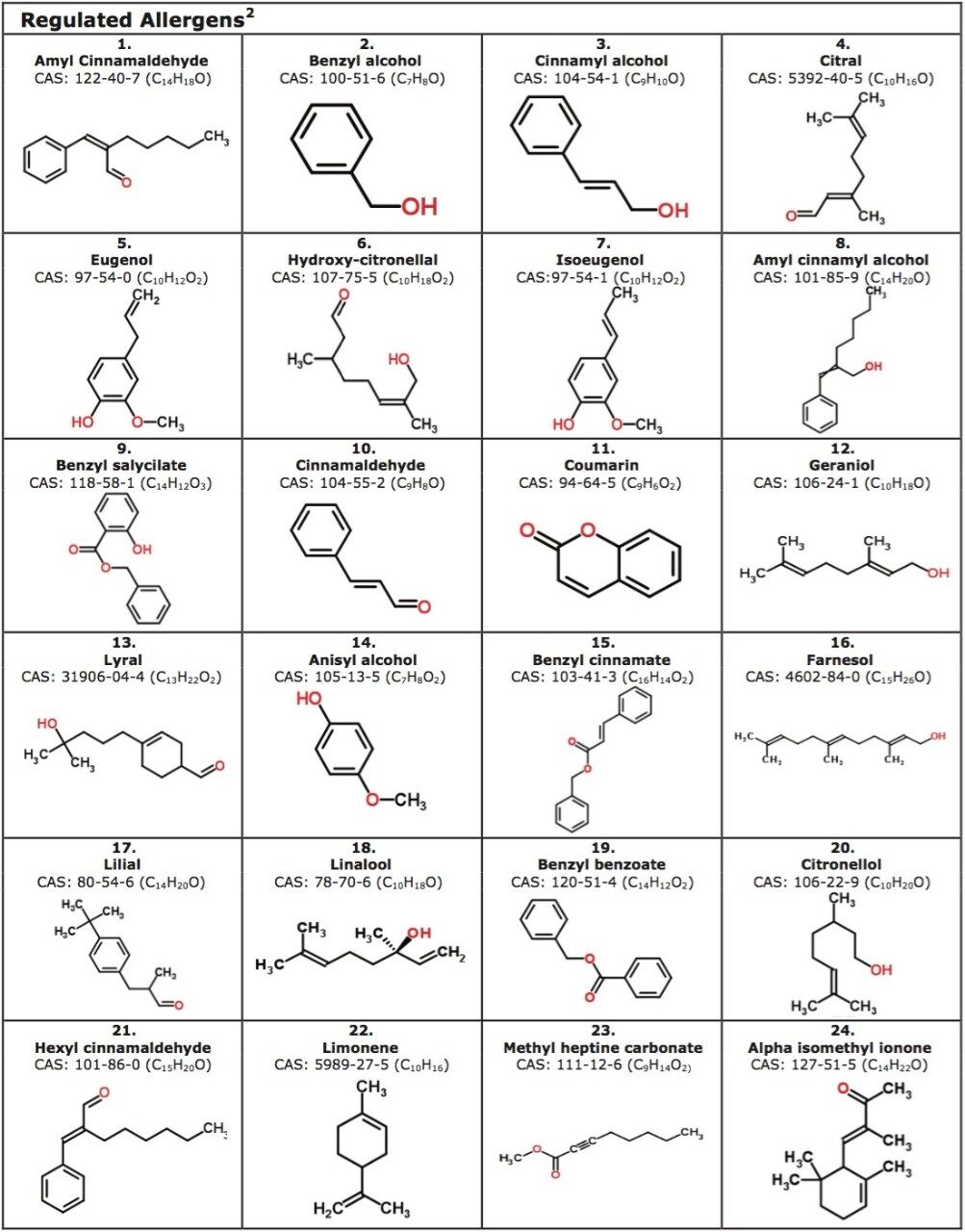 Cosmetic allergens considered, as regulated under current EU Cosmetic Regulations 1223/2009,2