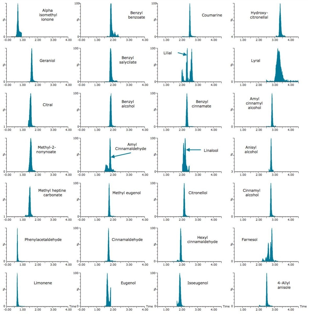 MRM chromatograms for 24 cosmetic allergens and four additional compounds in perfume, fortified at 10 mg/kg (0.001%). 