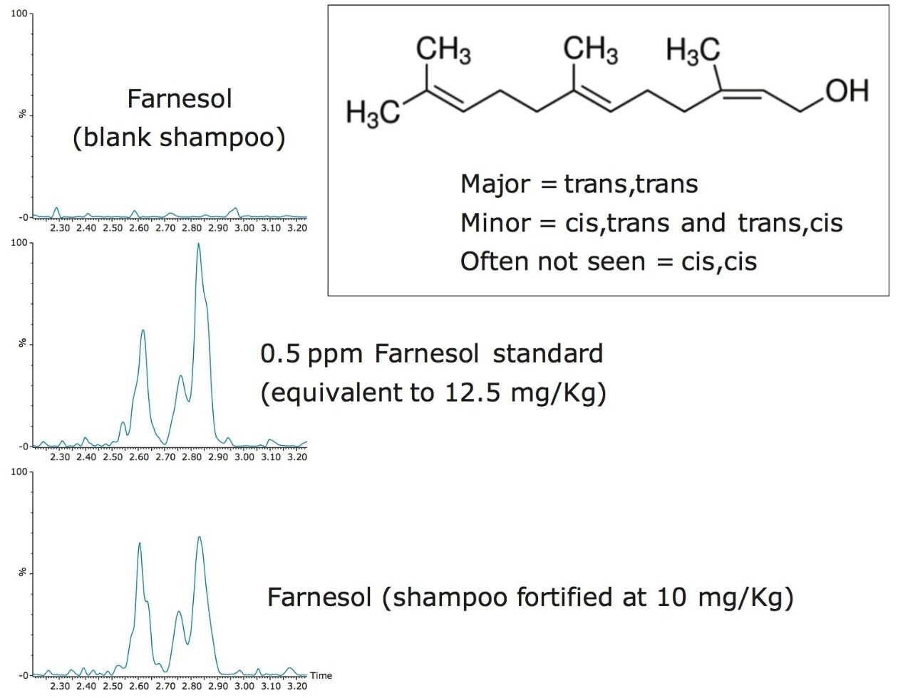 MRM chromatograms for shampoo fortified at 10 mg/Kg