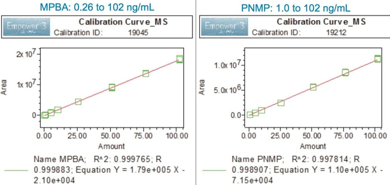 MS chromatographic data acquired for MPBA and PNMP using an ACQUITY QDa Mass Detector with SIR acquisition mode.