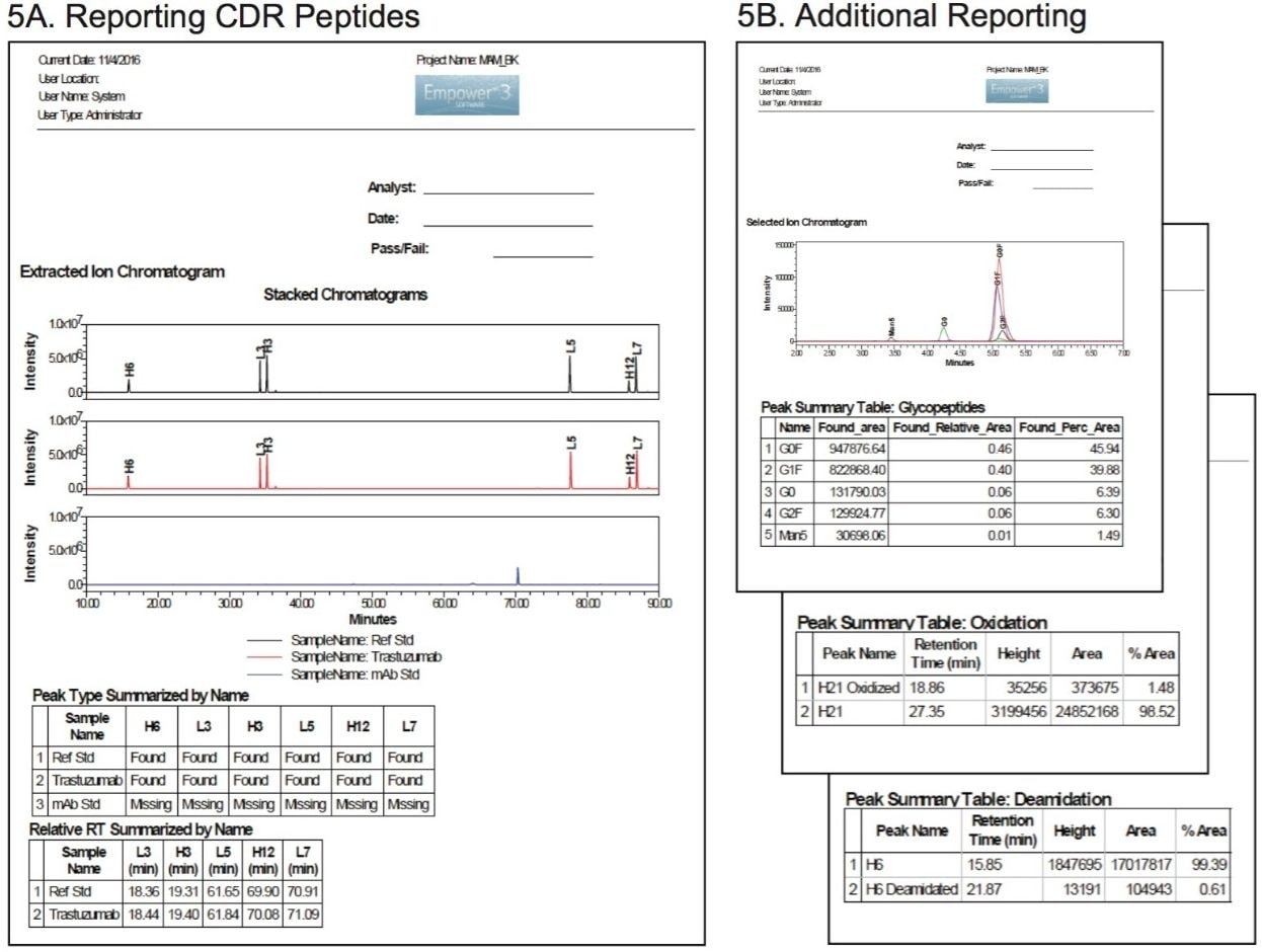 Empower reporting. 5A) Comparing a reference standard, a sample of trastuzumab, and an intact mAb standard (negative control). 