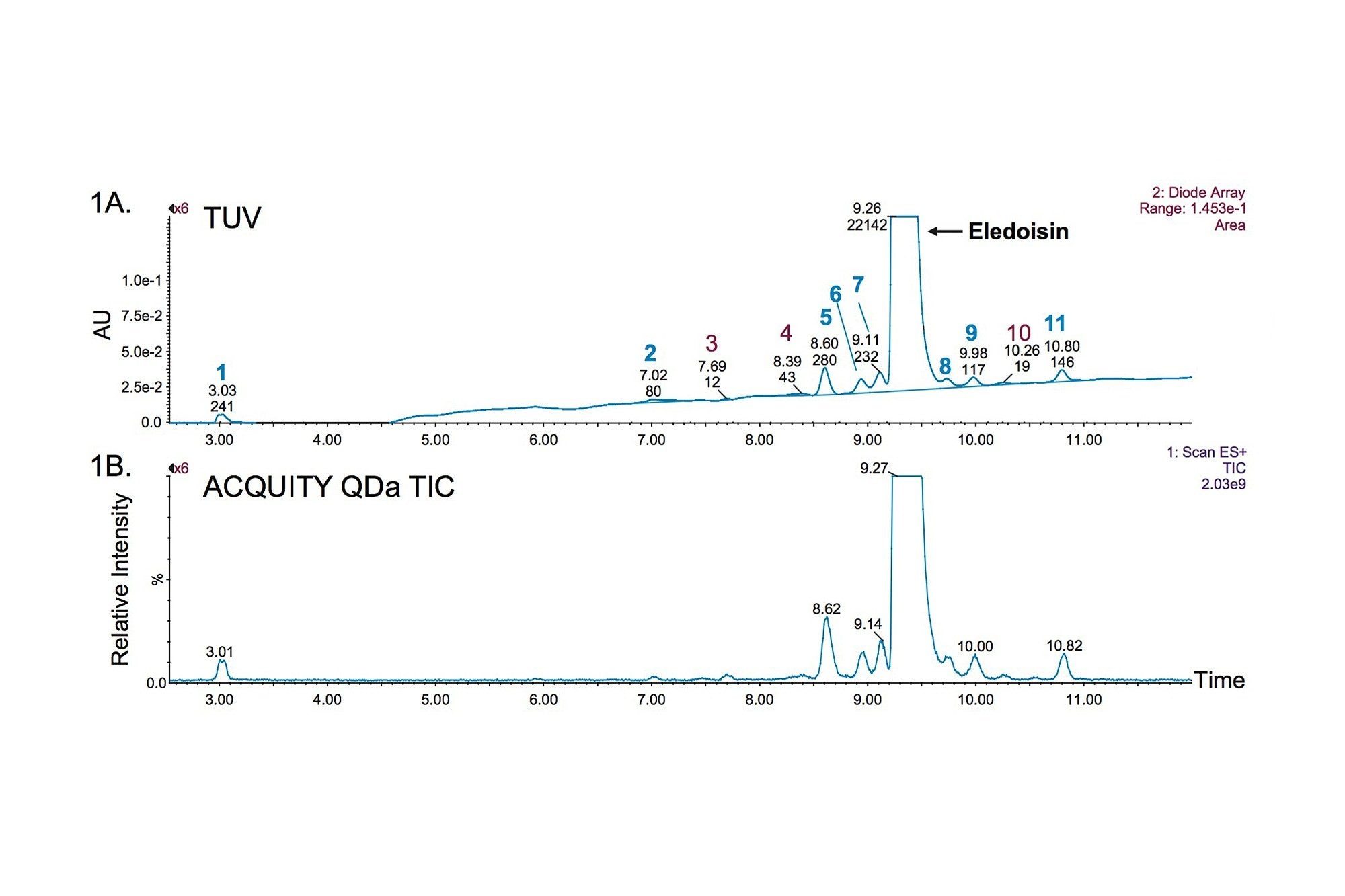 Optimized separation of synthetic peptide eledoisin with orthogonal mass detection