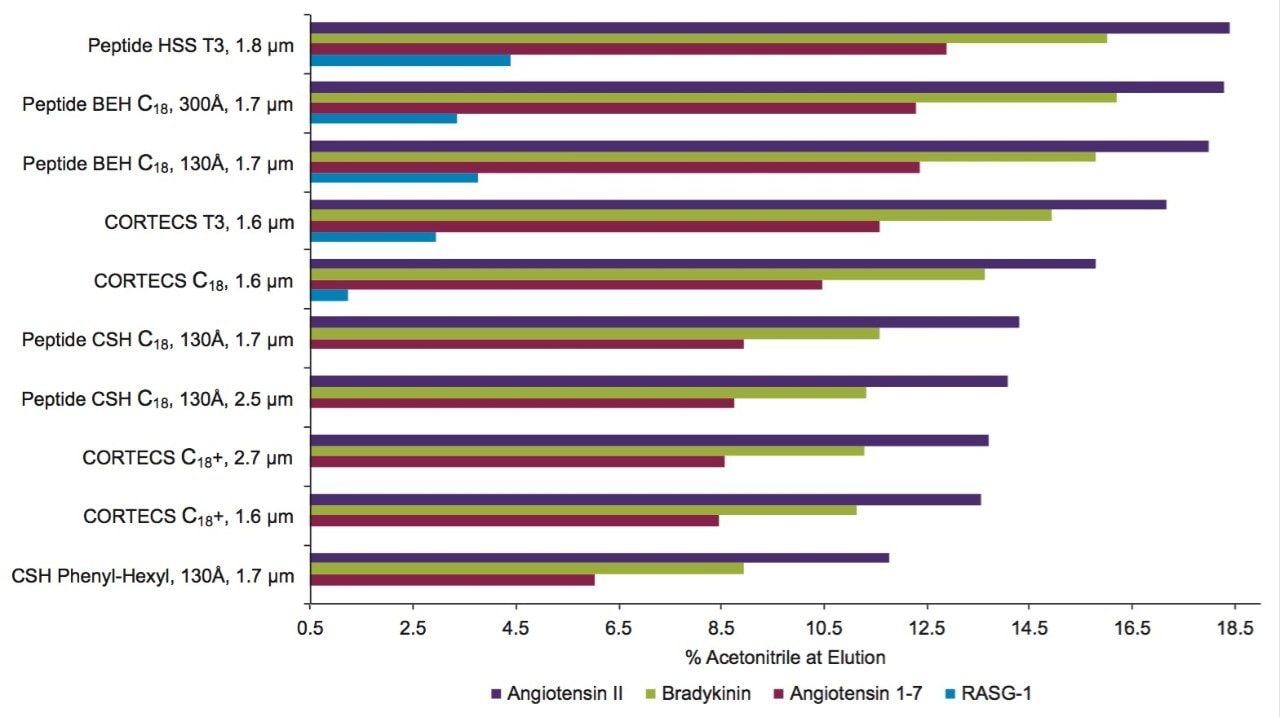 Comparison of calculated peptide retention results