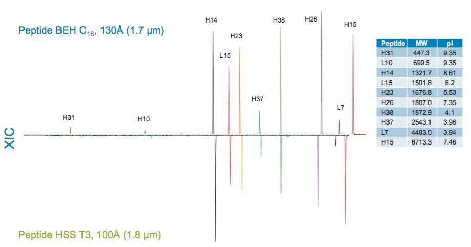 XIC profiles demonstrating the effect  of particle surface chemistry