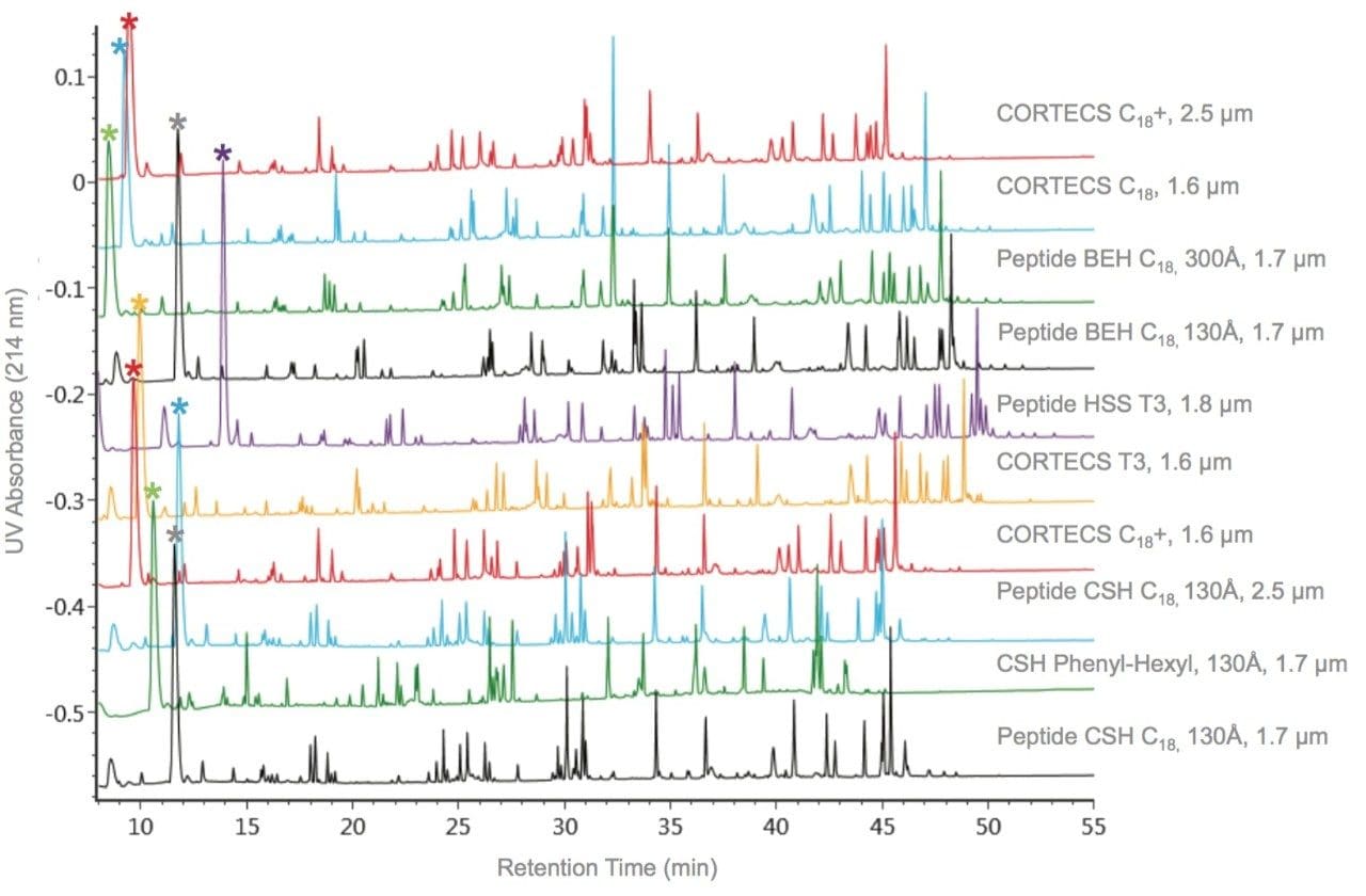 Comparison of chromatographic results