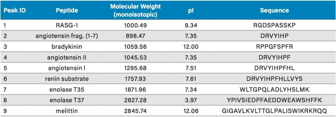 Table 2: MssPREP Peptide Mixture components