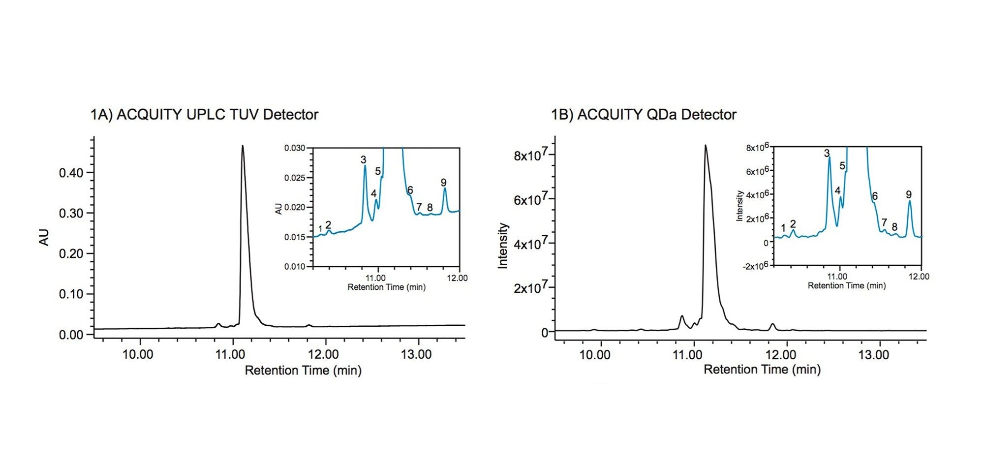 Synthetic peptide separation of eledoisin from its process-related impurities. 1A) Optical detection of eledoisin with inset showing impurities. 1B) Corresponding QDa data. Inset shows strong visual correlation to optical data. 